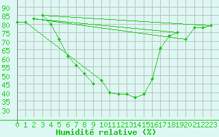 Courbe de l'humidit relative pour Punkaharju Airport