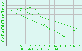 Courbe de l'humidit relative pour Manresa