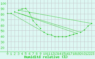 Courbe de l'humidit relative pour Porqueres