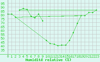 Courbe de l'humidit relative pour Vals