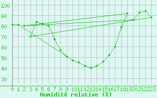 Courbe de l'humidit relative pour Sion (Sw)