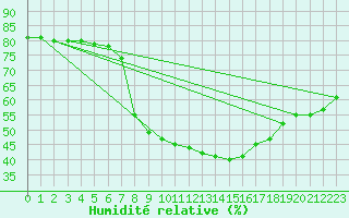 Courbe de l'humidit relative pour Mhleberg