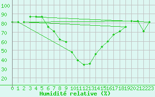 Courbe de l'humidit relative pour Bejaia