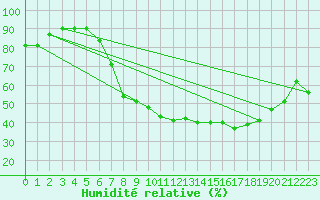 Courbe de l'humidit relative pour Idar-Oberstein