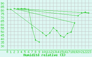 Courbe de l'humidit relative pour Vinars