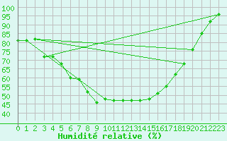 Courbe de l'humidit relative pour Inari Kirakkajarvi