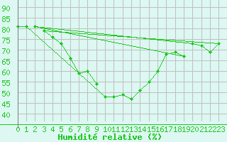 Courbe de l'humidit relative pour Straumsnes