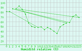 Courbe de l'humidit relative pour Berne Liebefeld (Sw)