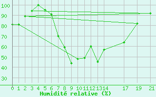 Courbe de l'humidit relative pour Ualand-Bjuland
