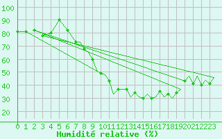 Courbe de l'humidit relative pour Huesca (Esp)