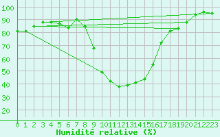 Courbe de l'humidit relative pour Stabio