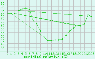 Courbe de l'humidit relative pour Sion (Sw)