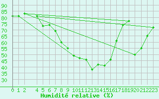 Courbe de l'humidit relative pour Eyrarbakki