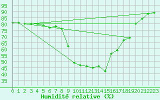 Courbe de l'humidit relative pour Calvi (2B)