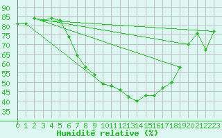 Courbe de l'humidit relative pour Werl