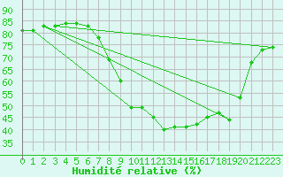 Courbe de l'humidit relative pour Murcia