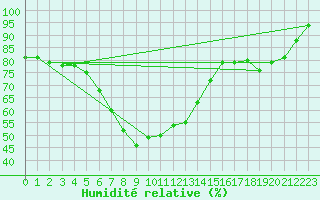 Courbe de l'humidit relative pour Luizi Calugara