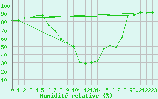 Courbe de l'humidit relative pour Mayrhofen