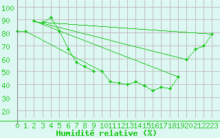 Courbe de l'humidit relative pour Wittenberg