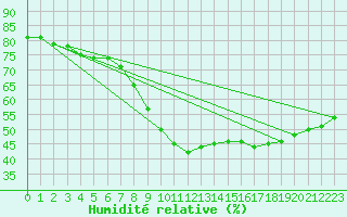 Courbe de l'humidit relative pour Cottbus