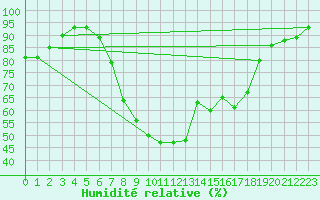 Courbe de l'humidit relative pour Bremervoerde