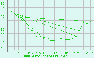 Courbe de l'humidit relative pour Kemijarvi Airport