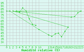 Courbe de l'humidit relative pour Nottingham Weather Centre