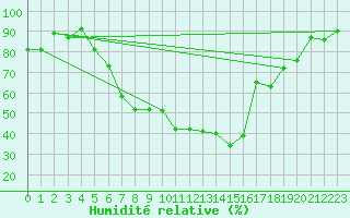 Courbe de l'humidit relative pour Murska Sobota