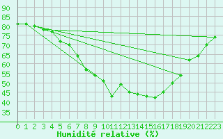 Courbe de l'humidit relative pour Wittenberg