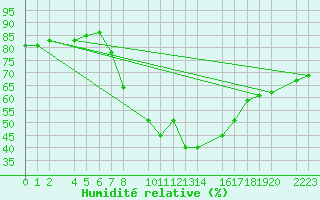 Courbe de l'humidit relative pour Porto Colom