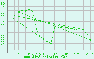 Courbe de l'humidit relative pour Biarritz (64)