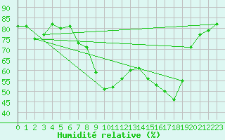 Courbe de l'humidit relative pour Cap Corse (2B)