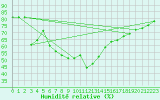 Courbe de l'humidit relative pour Erzurum Bolge
