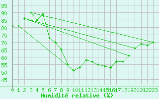 Courbe de l'humidit relative pour Trier-Petrisberg