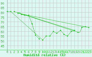 Courbe de l'humidit relative pour Mehamn