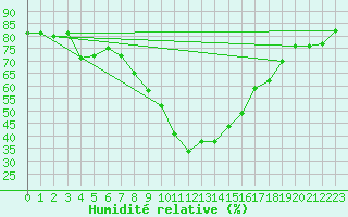 Courbe de l'humidit relative pour Les Eplatures - La Chaux-de-Fonds (Sw)