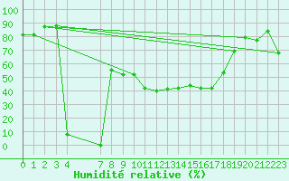 Courbe de l'humidit relative pour Ebnat-Kappel