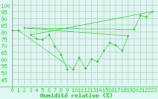 Courbe de l'humidit relative pour Cardinham
