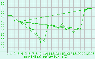 Courbe de l'humidit relative pour Torun