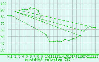 Courbe de l'humidit relative pour Carcassonne (11)