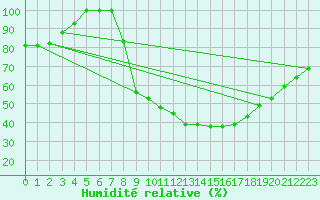 Courbe de l'humidit relative pour Meiningen