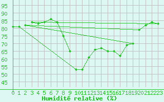 Courbe de l'humidit relative pour Huelva
