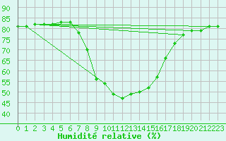 Courbe de l'humidit relative pour Vinars