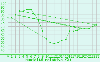 Courbe de l'humidit relative pour Kuemmersruck