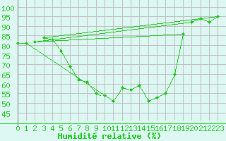 Courbe de l'humidit relative pour Vilhelmina