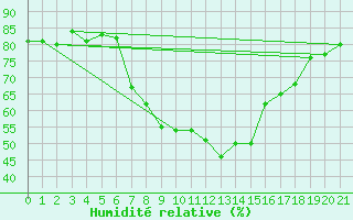 Courbe de l'humidit relative pour Binn