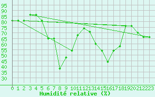 Courbe de l'humidit relative pour Canakkale