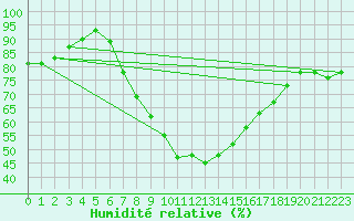 Courbe de l'humidit relative pour Nuerburg-Barweiler