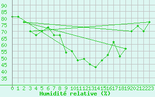 Courbe de l'humidit relative pour Cap Cpet (83)