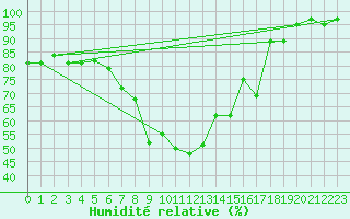 Courbe de l'humidit relative pour Alfeld